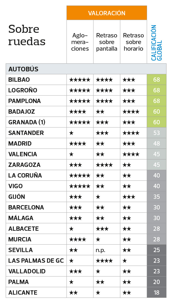 retrasos transportes